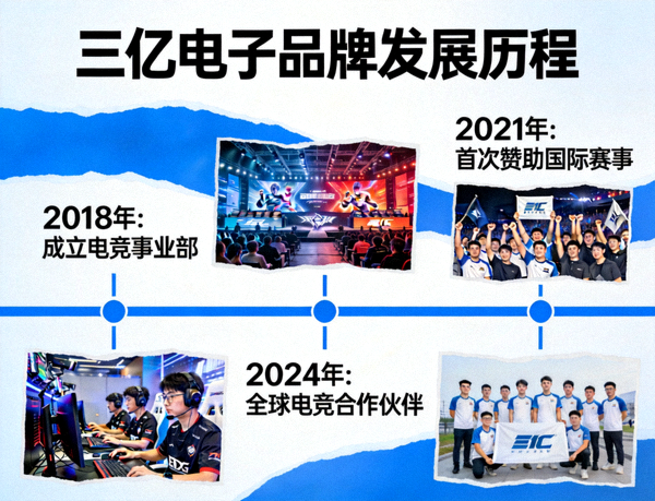 三亿电子品牌发展历程展示图，包含赛事现场与团队合影的拼贴画面